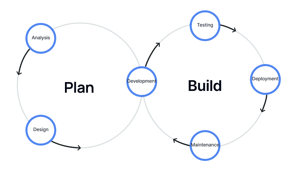 Product Development.