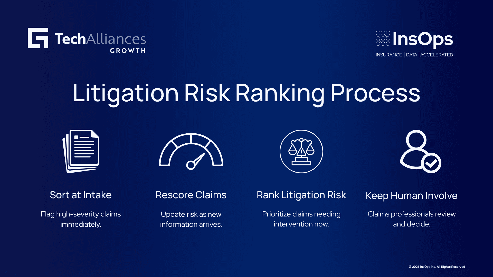The framework ranks claims from intake through rescoring and litigation-risk prioritization with human review.