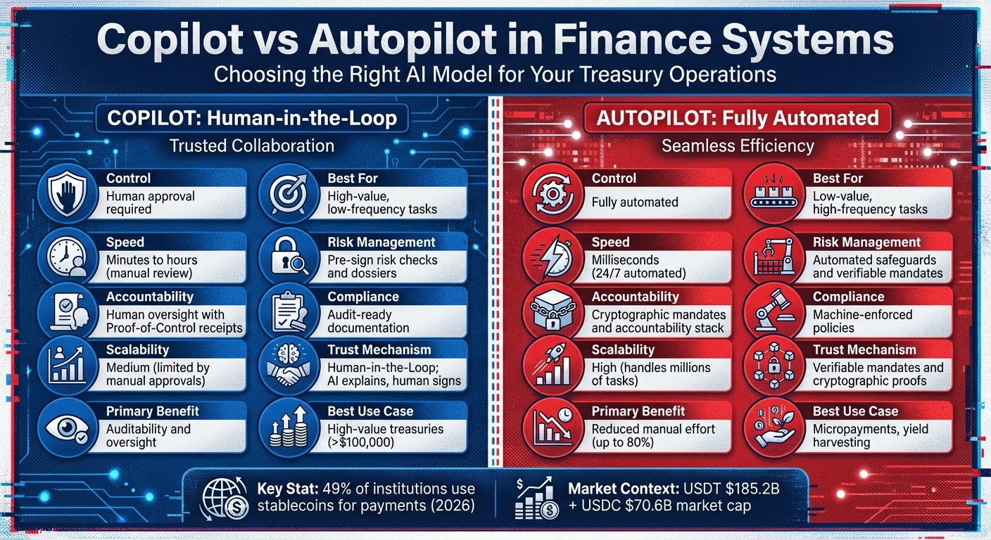 Copilot vs Autopilot AI Models in Finance Systems Comparison
