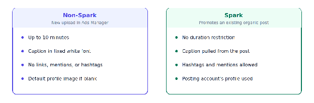 Non-Spark and Spark TikTok ads compared on source, duration, caption rules, and profile image