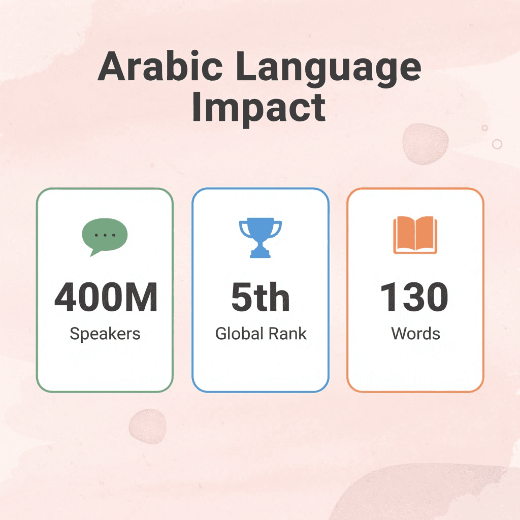 Infographic showing Arabic language statistics