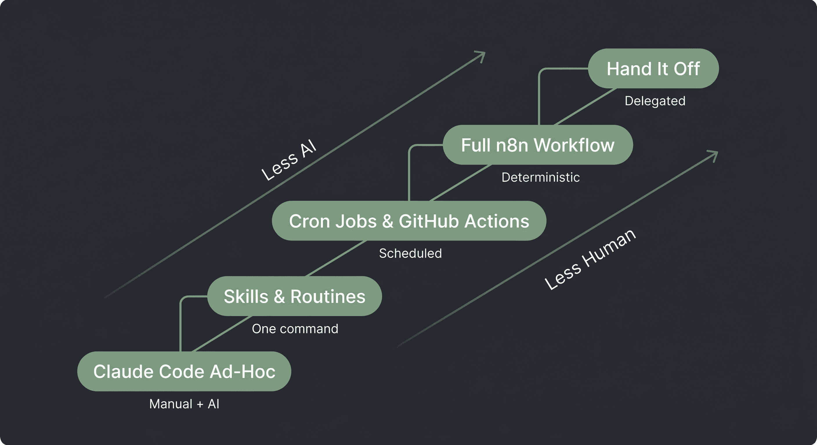 Five-step escalation path from manual AI workflows to fully delegated deterministic automation