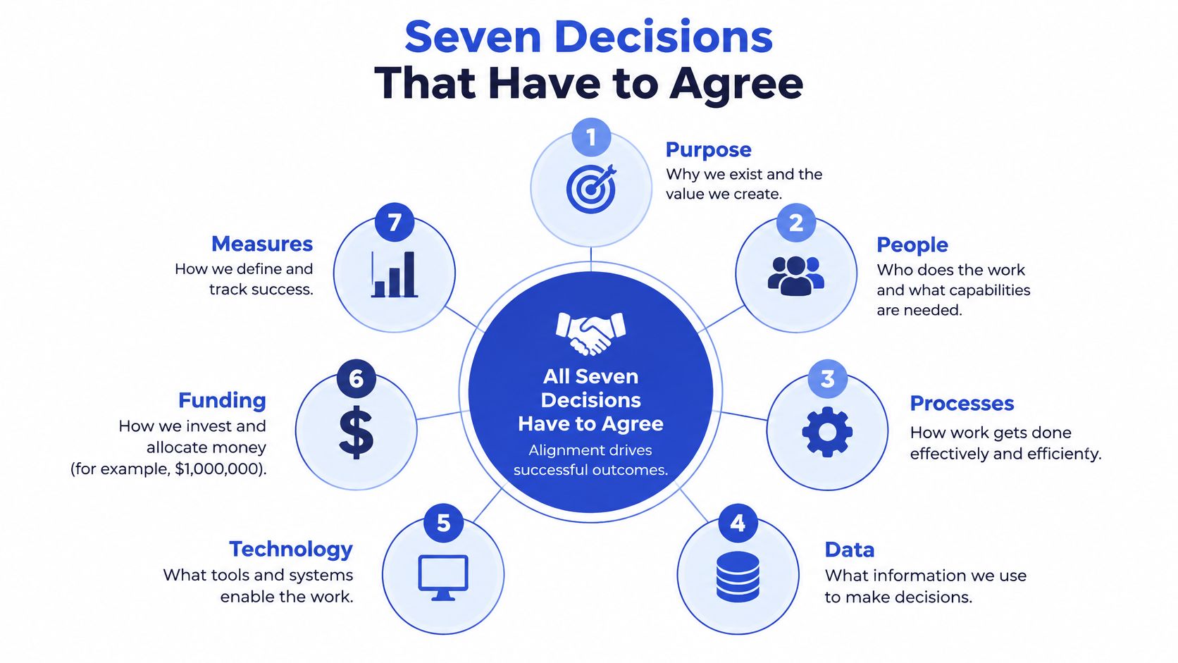 A circular diagram illustrating seven key business decisions that must align to drive successful organizational outcomes.