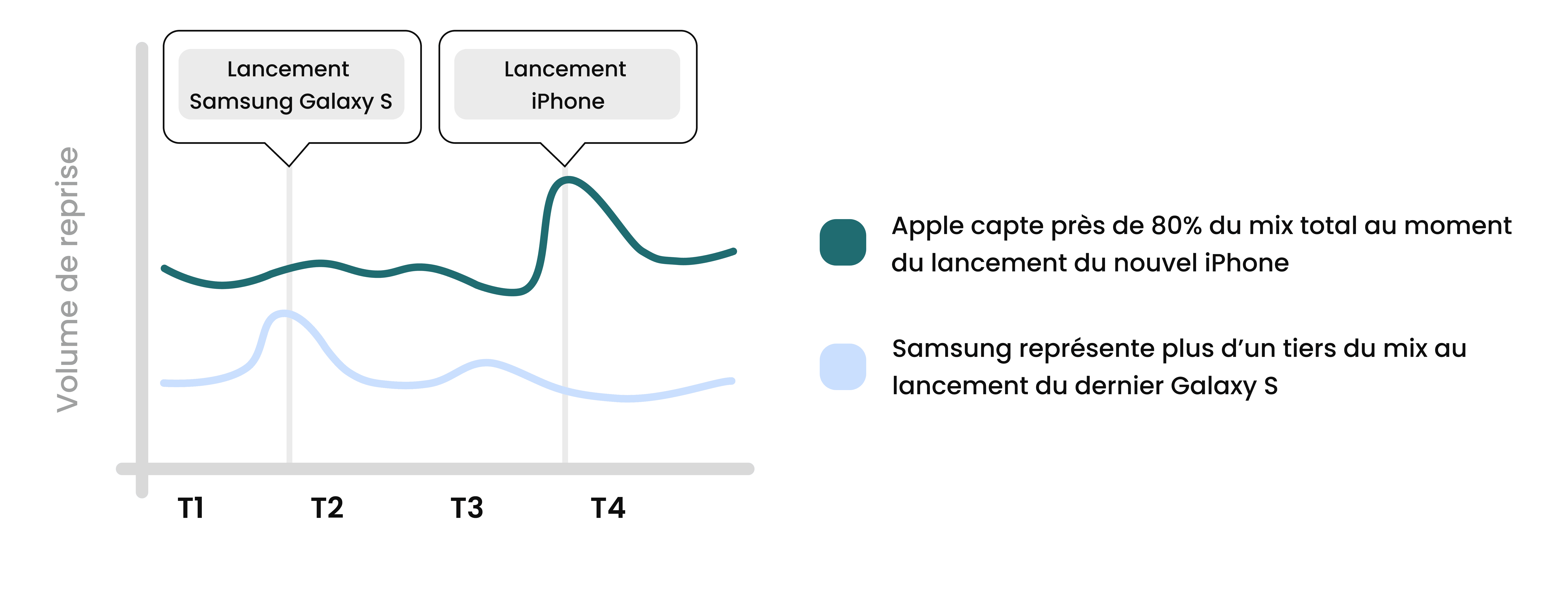 Graphique montrant l'évolution du volume de reprise sur l'année pour Apple et Samsung, avec des prix au moment du lancement du nouveau Galaxy S au 2ème trimestre et du nouvel iPhone au 4ème trimestre.
