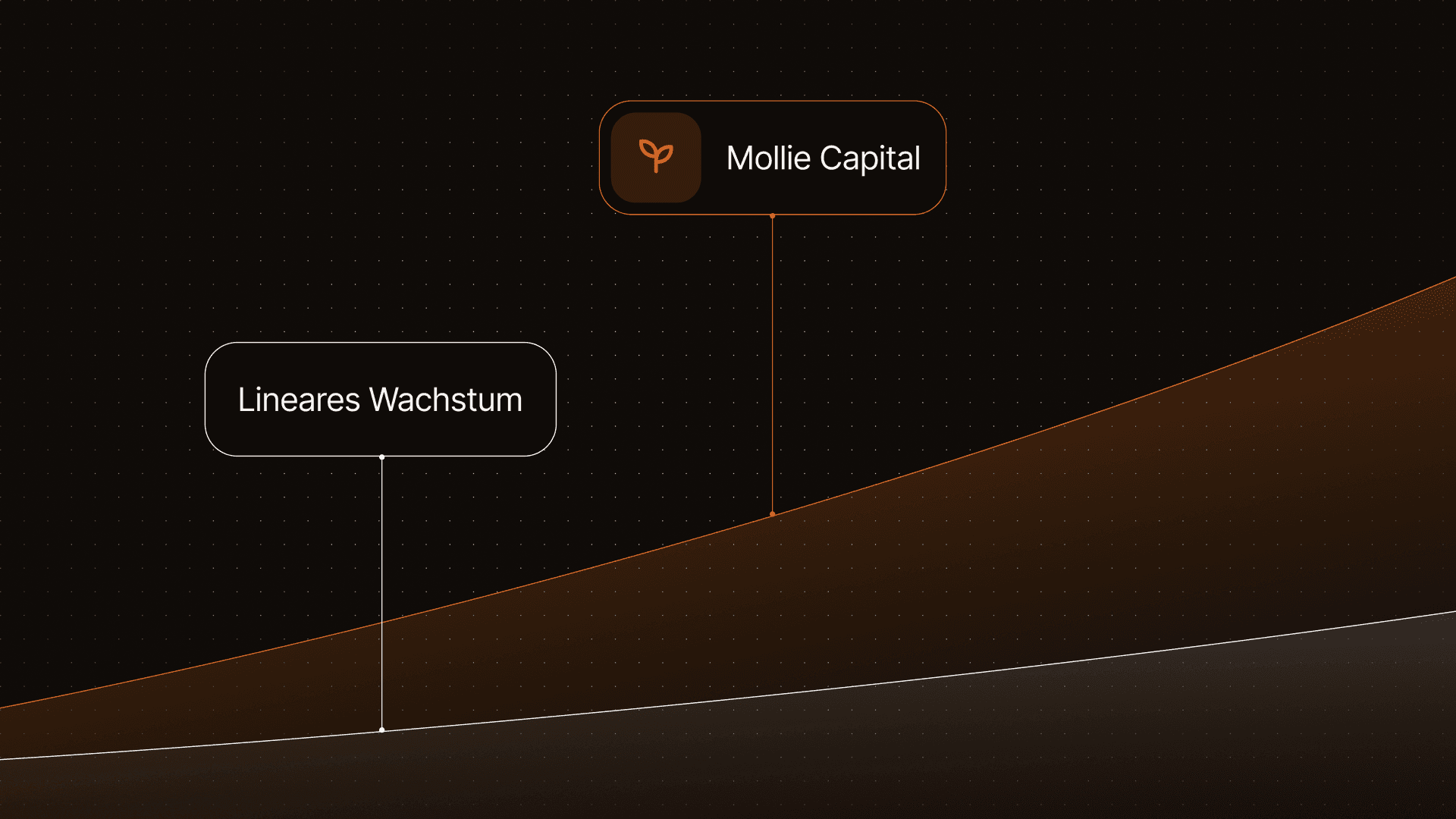 Image showing the benefits of Mollie Capital