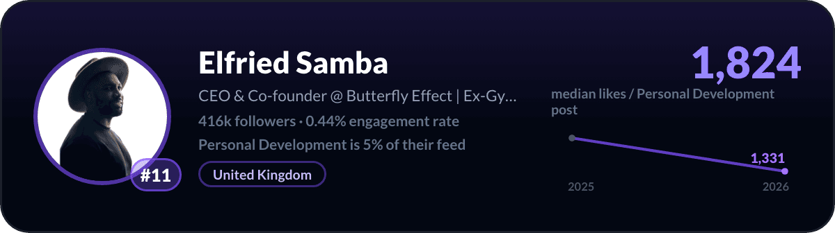 Elfried Samba, number 11 LinkedIn personal development creator: 1,824 median likes per personal development post, 416k followers