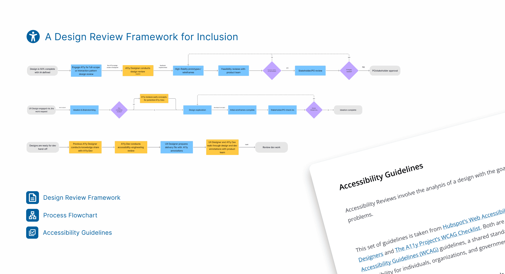 Three UX Design flowcharts and accessibility guidelines