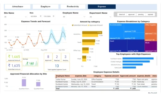 make data driven decisions