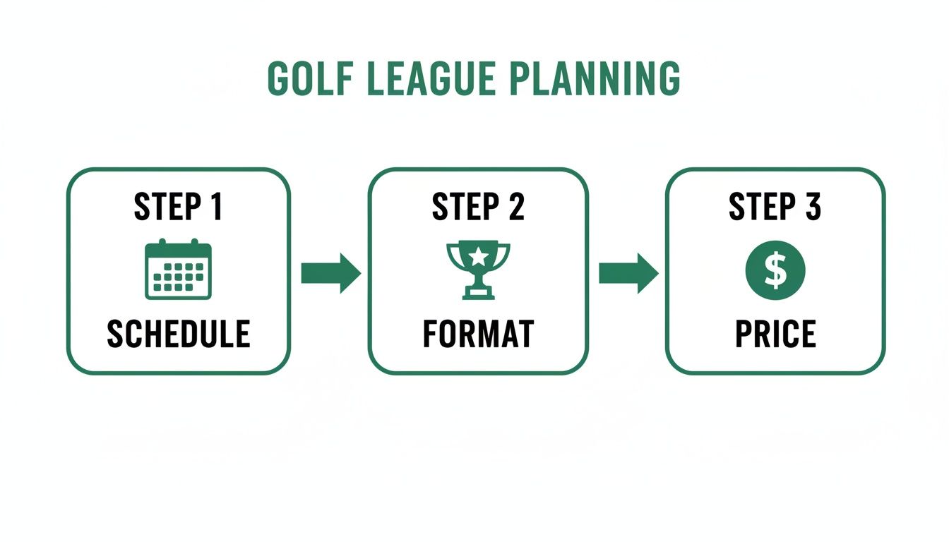 A green and white flow chart detailing golf league planning steps: Schedule, Format, and Price.