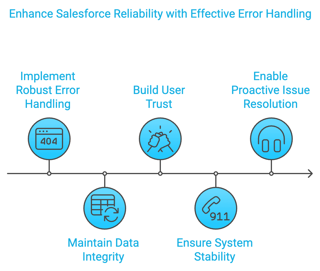 Effective Error Handling in Salesforce Flows