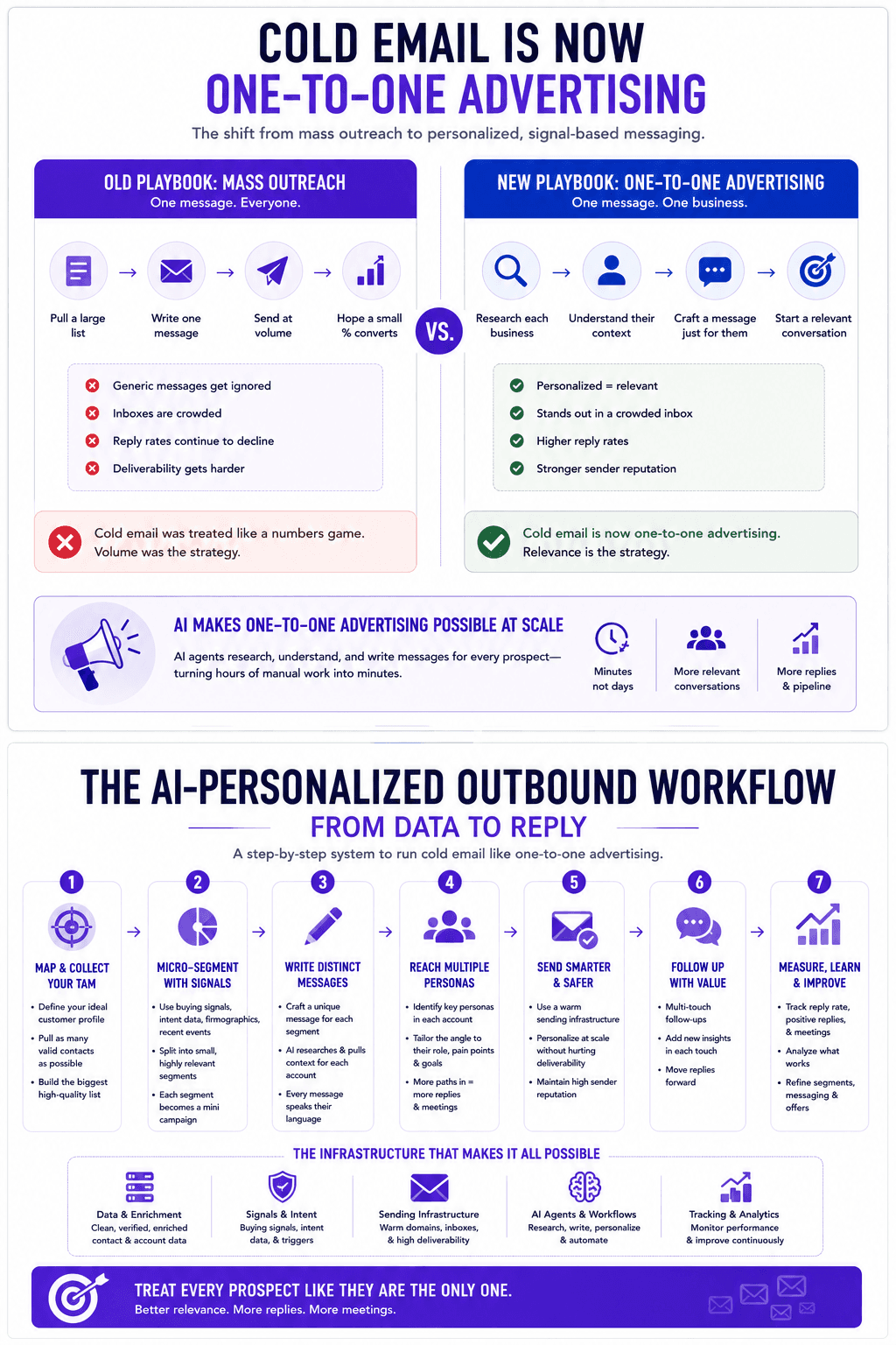 Cold email one-to-one advertising infographic comparing mass outreach with personalized messaging and a seven-step AI workflow.