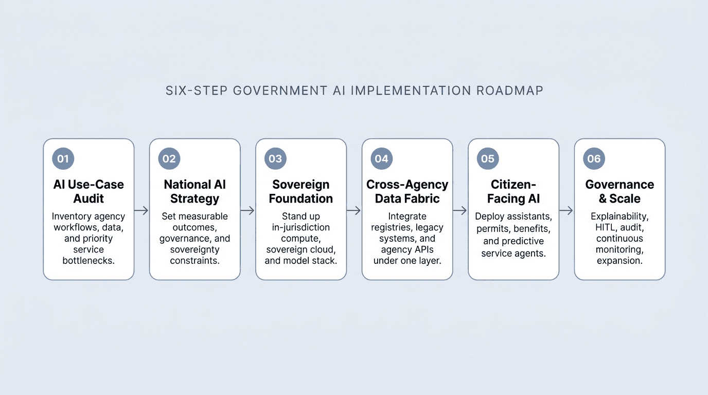 Six-step government AI implementation roadmap showing AI use-case audit, national AI strategy, sovereign foundation, cross-agency data fabric, citizen-facing AI, and governance and scale