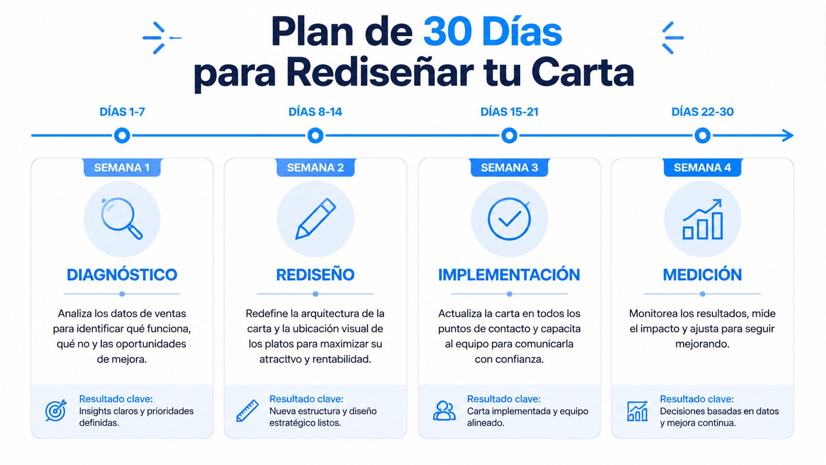 Infografía sobre el plan de 30 días para rediseñar la carta de un restaurante estratégicamente.