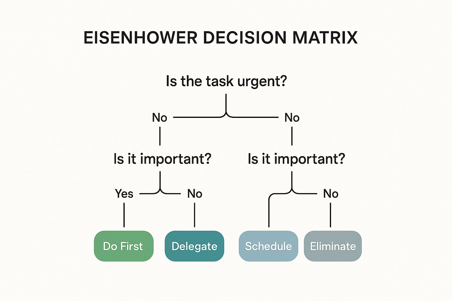 Speak4Me – Infographic showing a decision tree for the Eisenhower Decision Matrix, starting with 'Is the task urgent?' and branching to 'Is it important?' to determine whether to Do, Schedule, Delegate, or Eliminate.