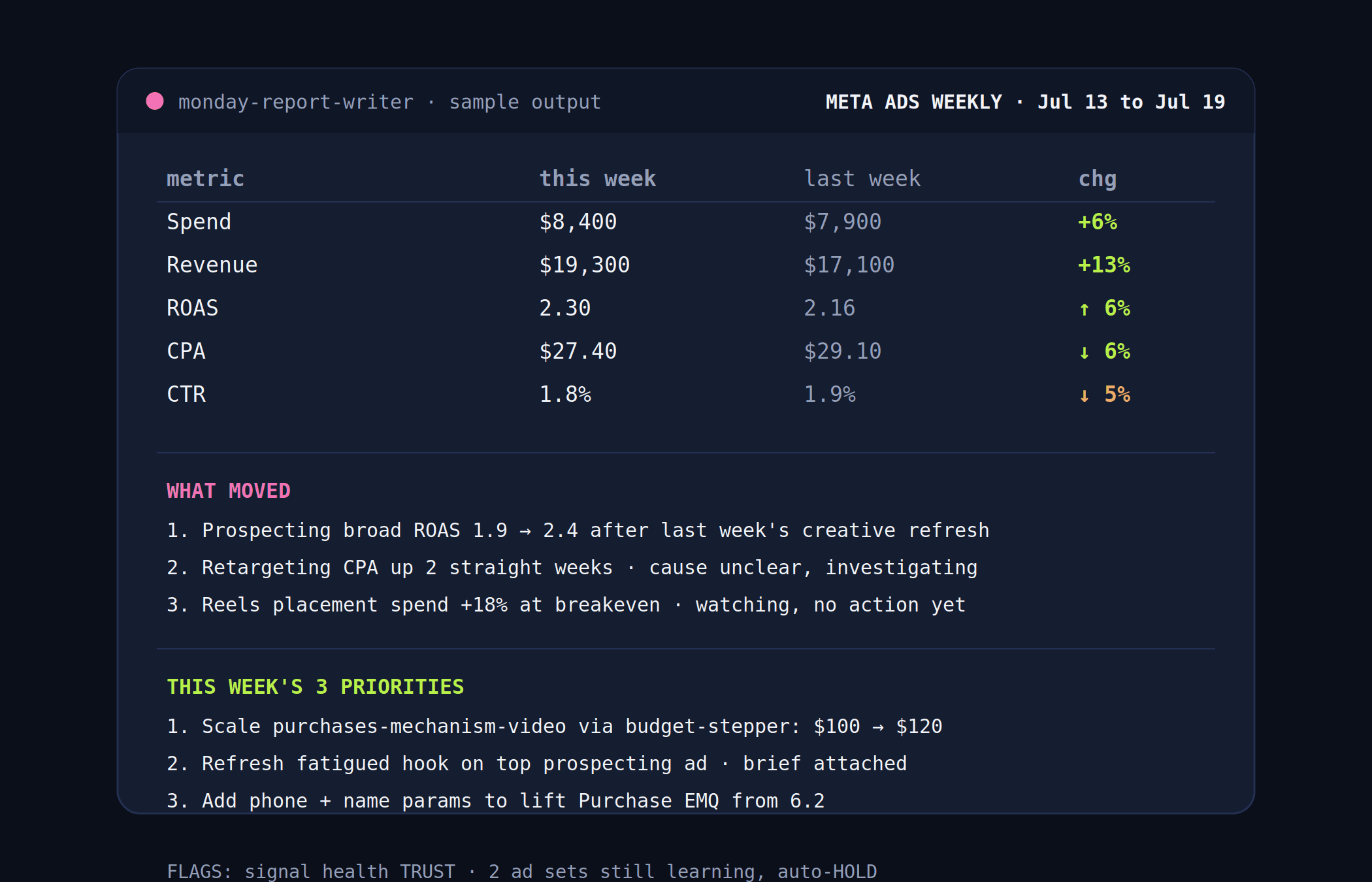 Mock of the Monday Meta ads report card: 5-metric table with week-over-week deltas, top 3 movers, and 3 priorities