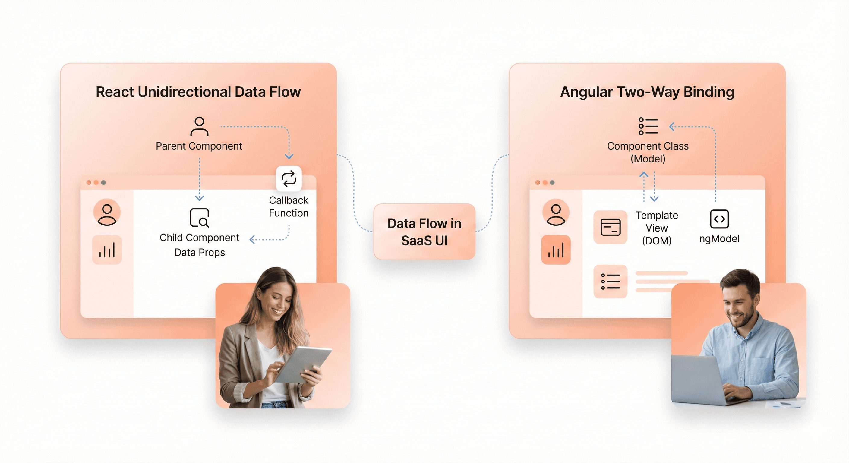 Diagram showing React’s unidirectional data flow and Angular’s two-way data binding in SaaS UI components