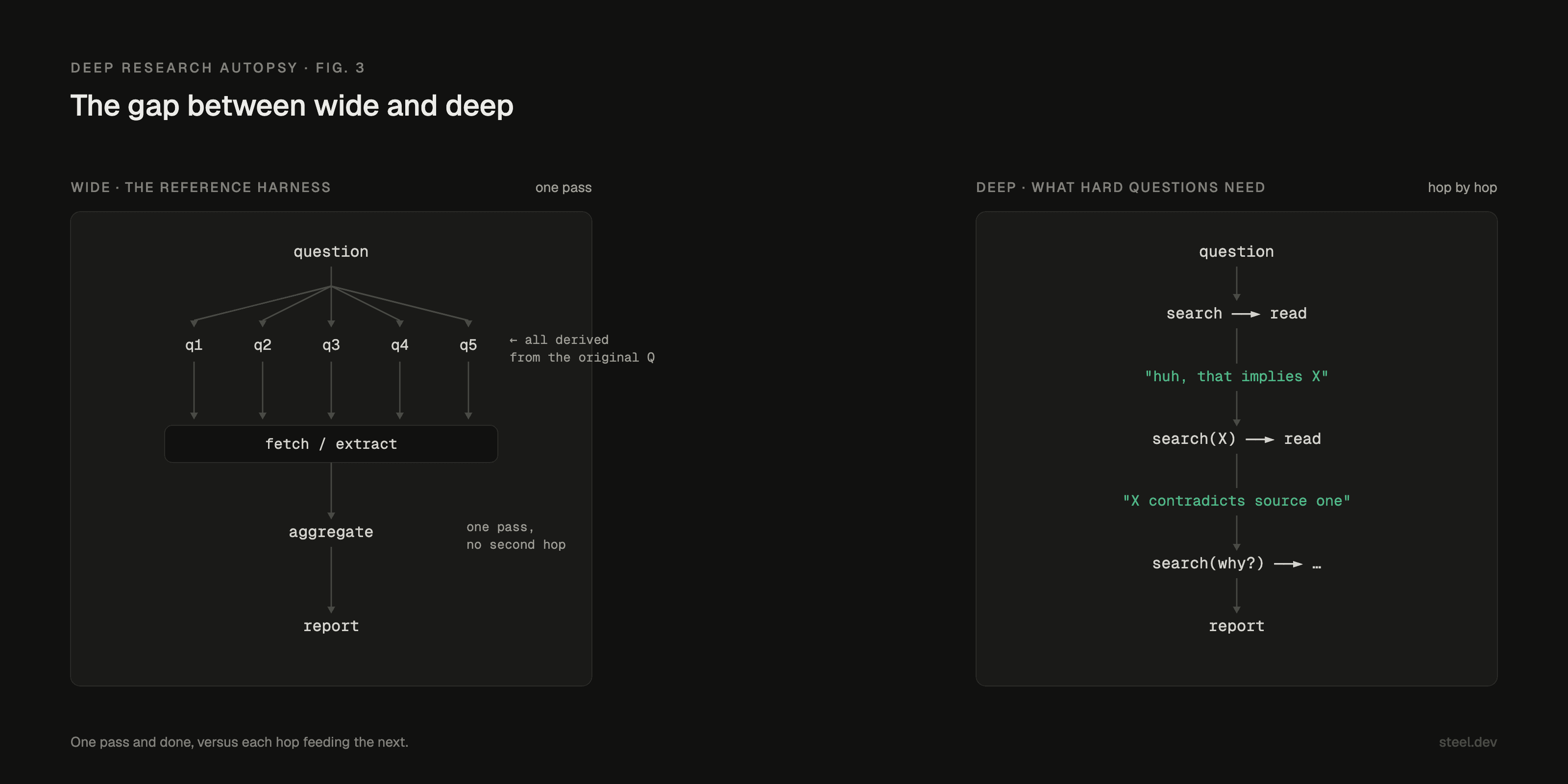 Wide: the question fans into five queries, all derived from the original, through fetch and aggregate to a report in one pass. Deep: each search and read produces a thought that becomes the next query, hop by hop, until the report.