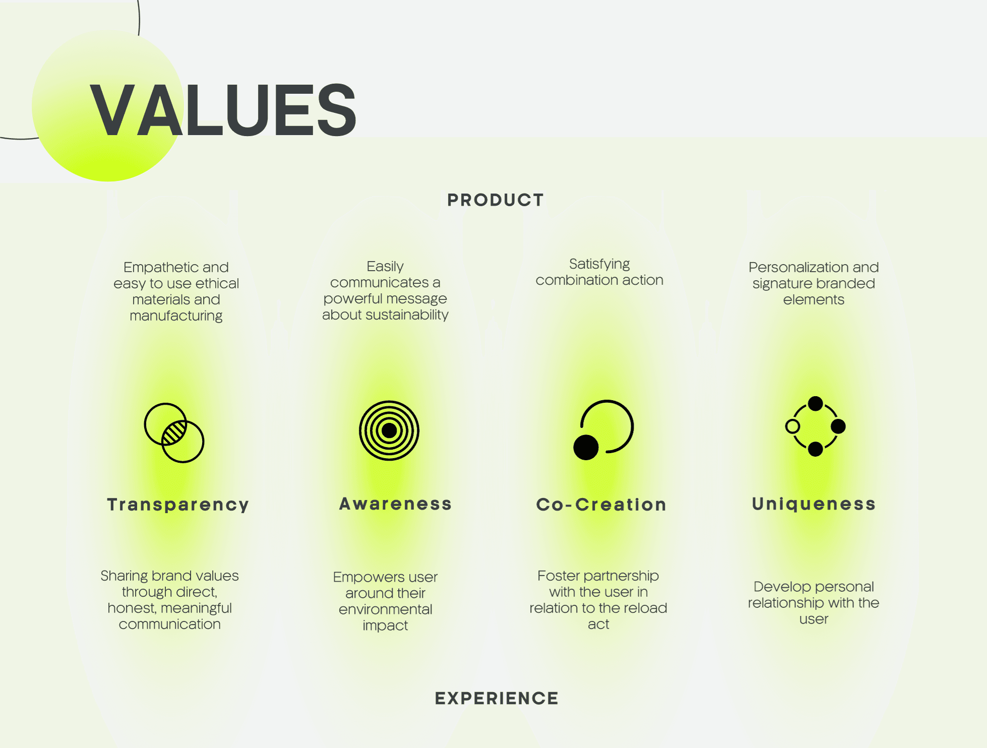Values that appeal to the Gen Z target and how they informed our design on both product and service