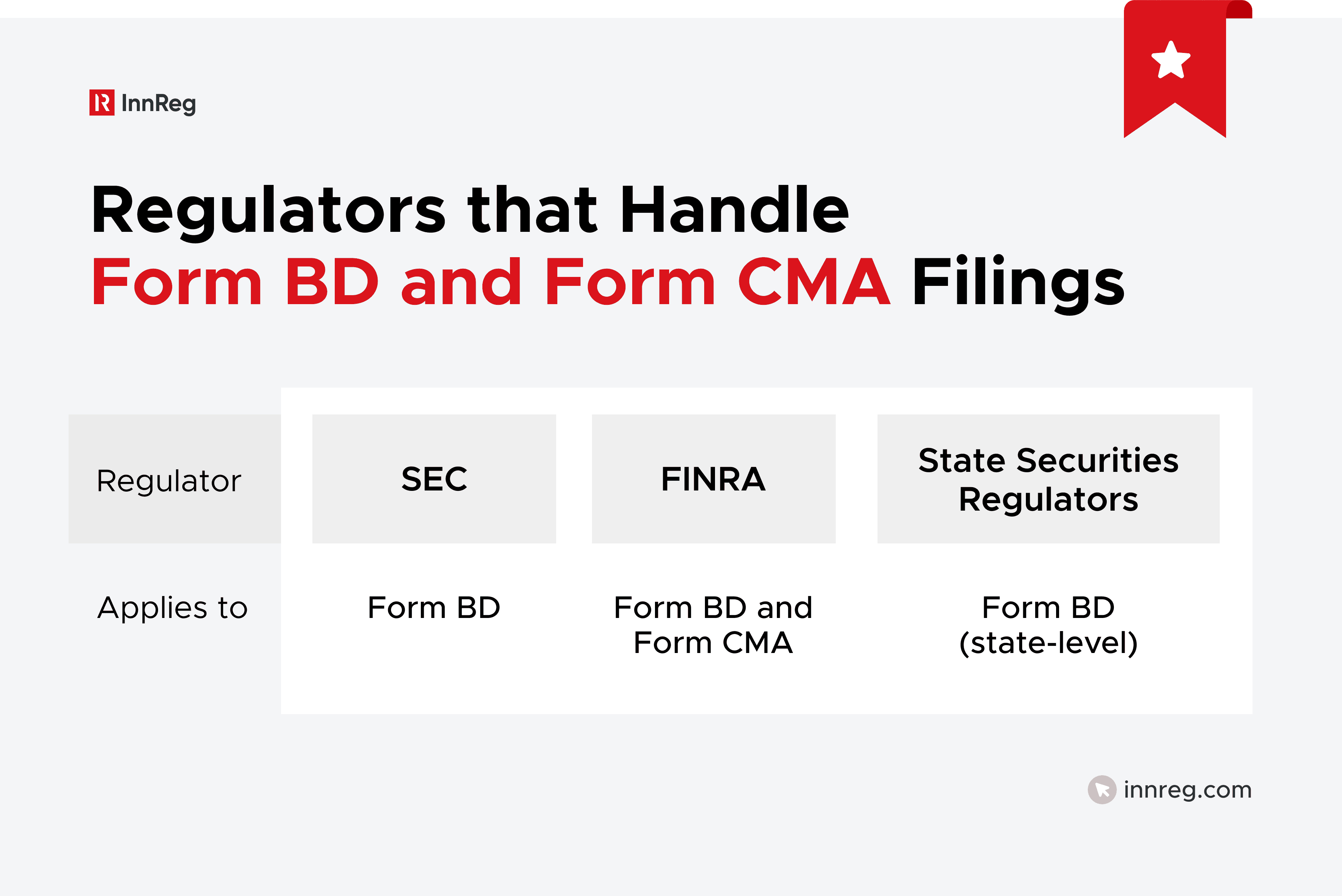 Which Regulators Handle Form BD and Form CMA Filings