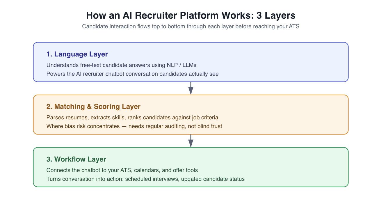 How Does an AI Recruiter Platform Work?