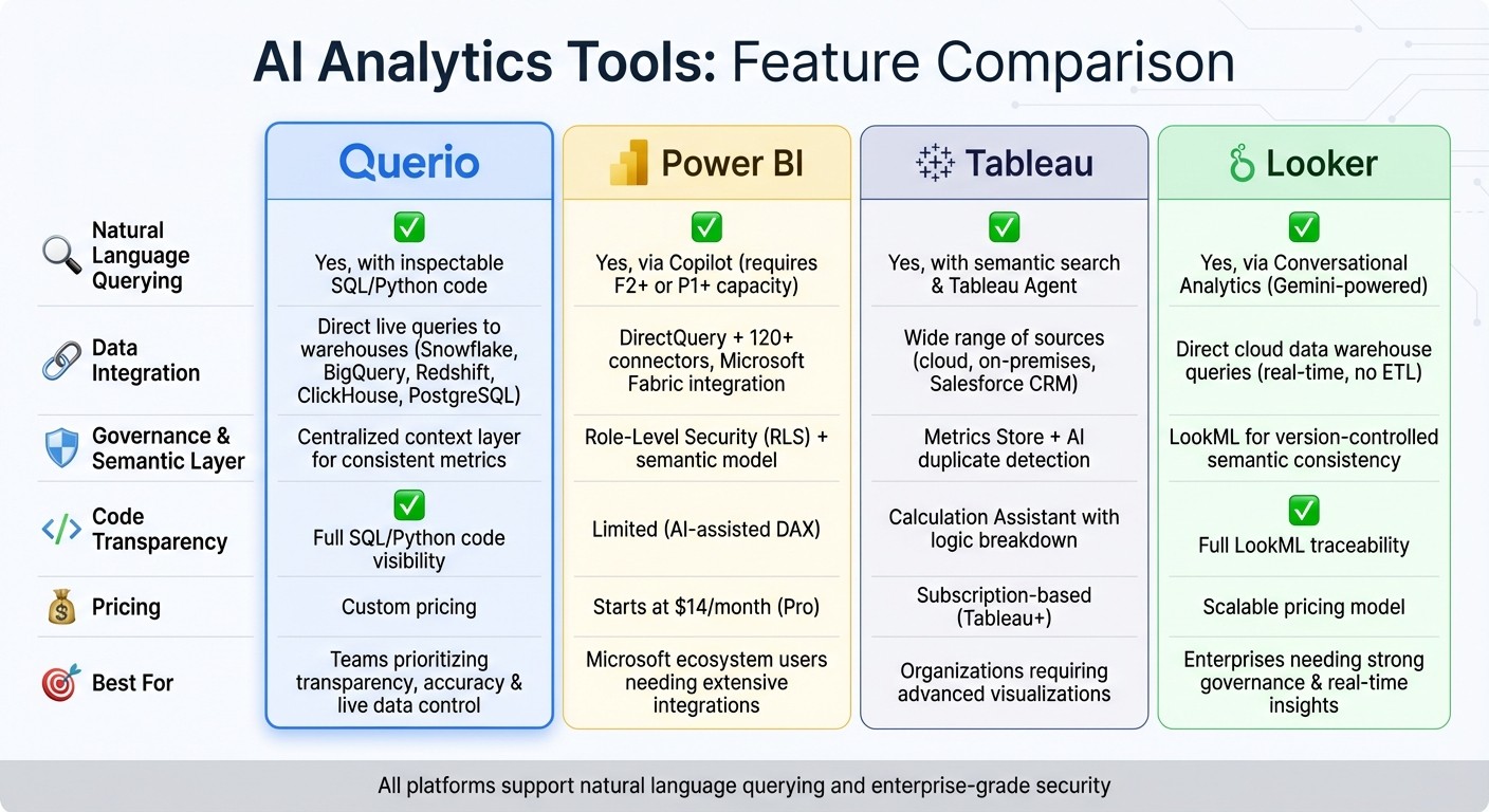 AI Analytics Tools Feature Comparison: Querio vs Power BI vs Tableau vs Looker