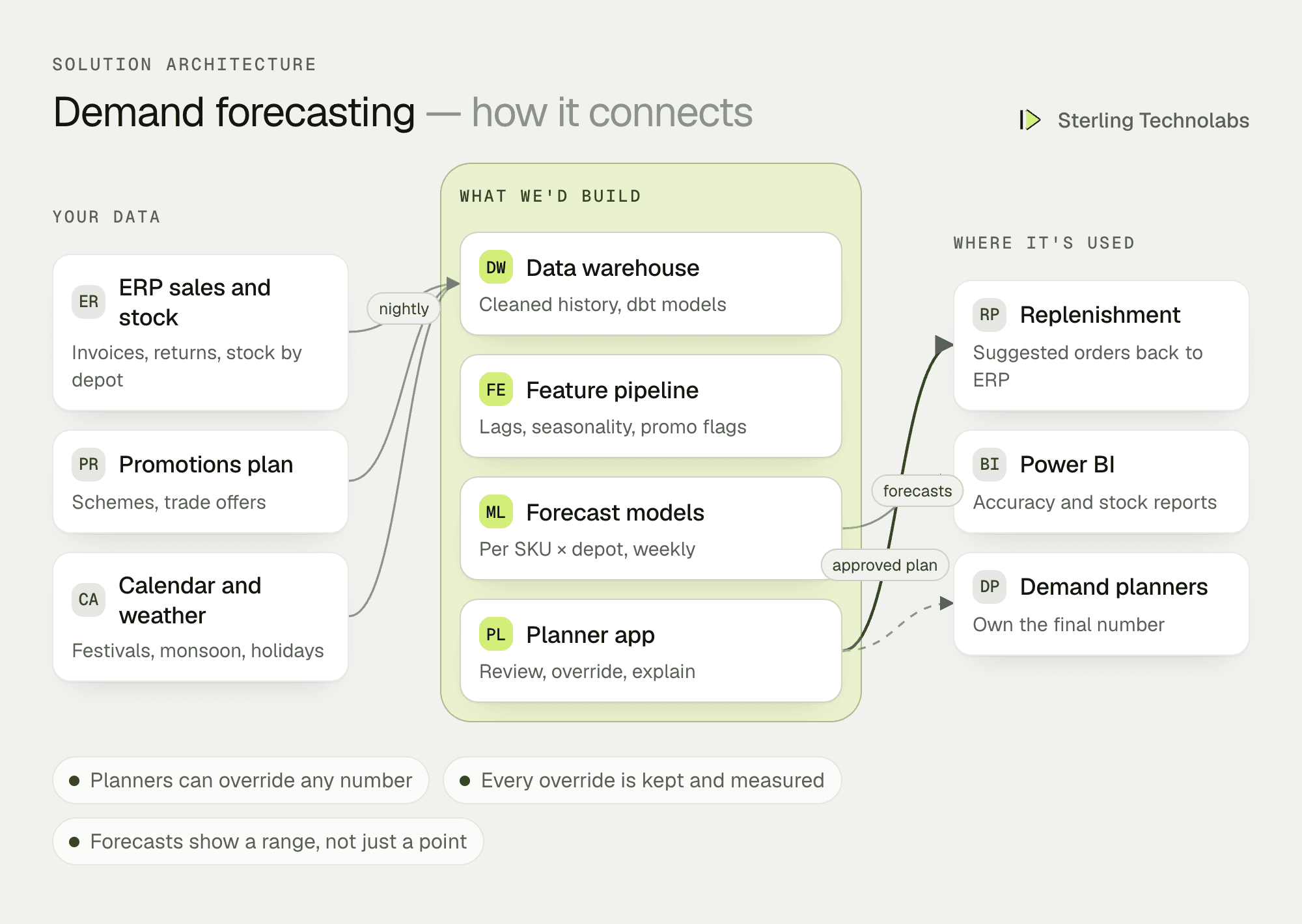 Architecture of ML demand forecasting for an FMCG distributor: ERP sales, stock, promotions and calendar data into a warehouse, feature pipeline and models, with forecasts and overrides in a planner app and Power BI