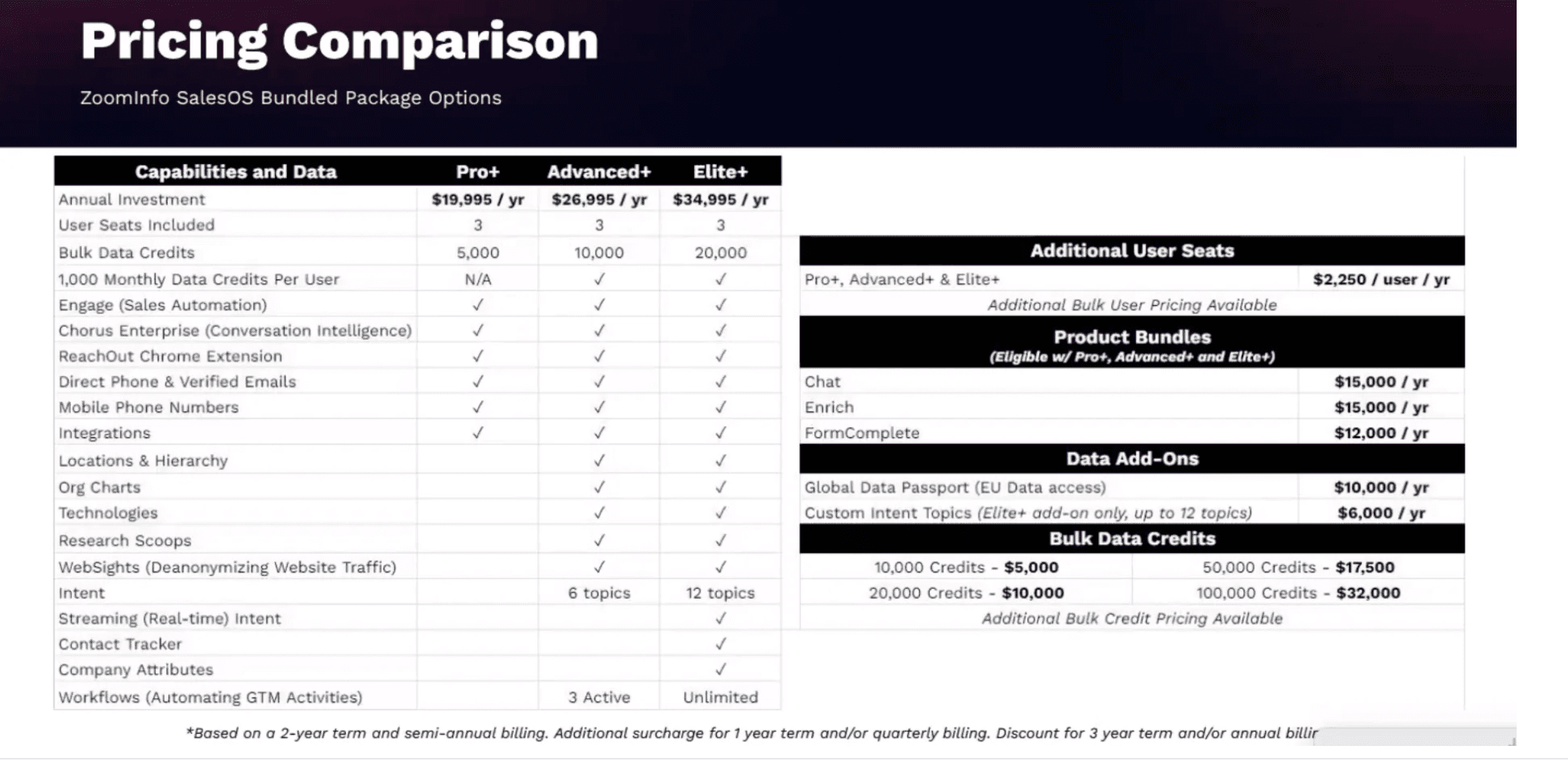 ZoomInfo SalesOS bundled package pricing sheet listing annual prices for the Pro plus, Advanced plus and Elite plus tiers with their included seats, credits and paid add-ons