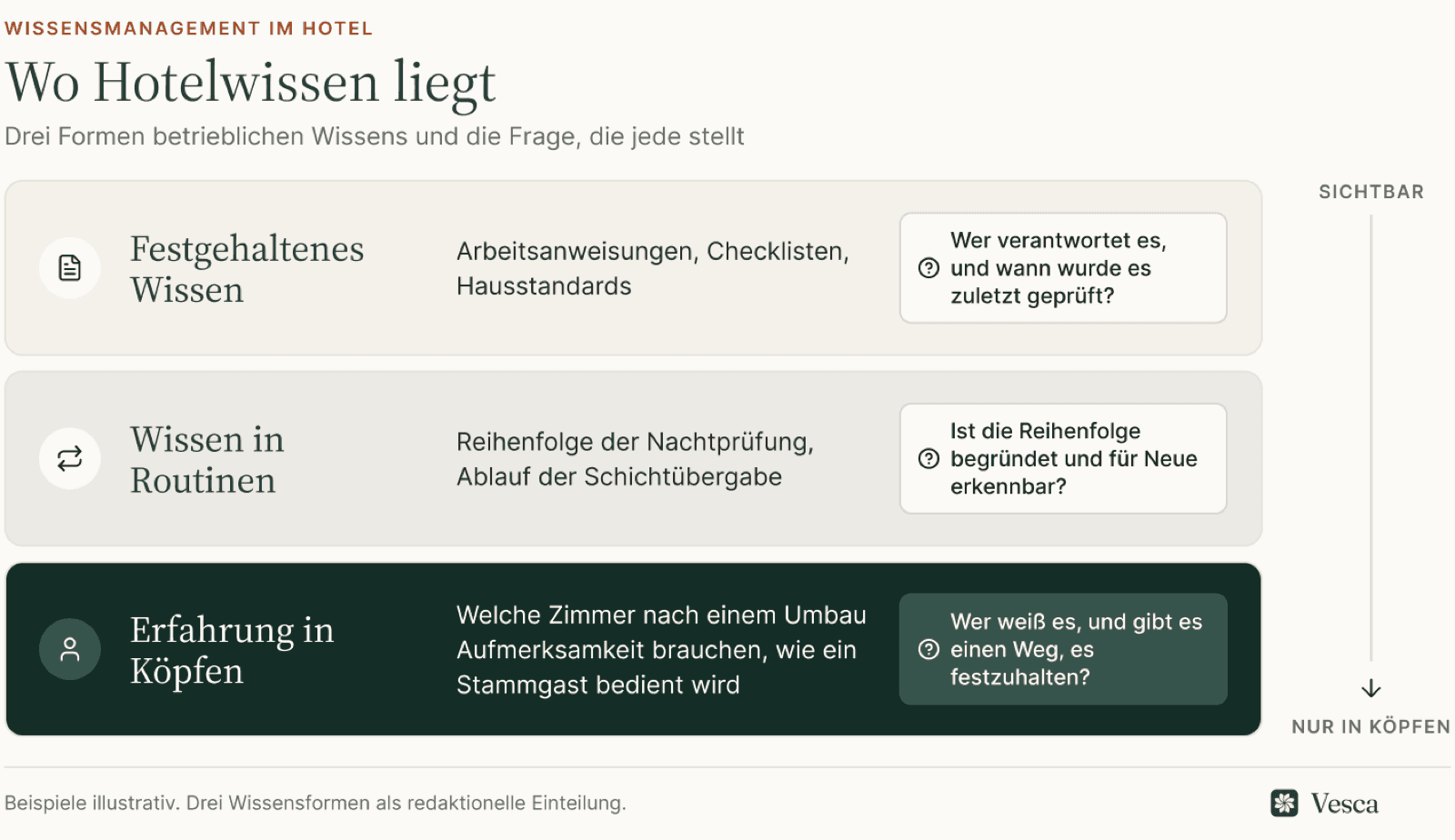 Drei Ebenen des Hotelwissens von sichtbar bis nur in Köpfen: festgehaltenes Wissen, Wissen in Routinen, Erfahrung in Köpfen, jeweils mit der Frage, die sie stellt