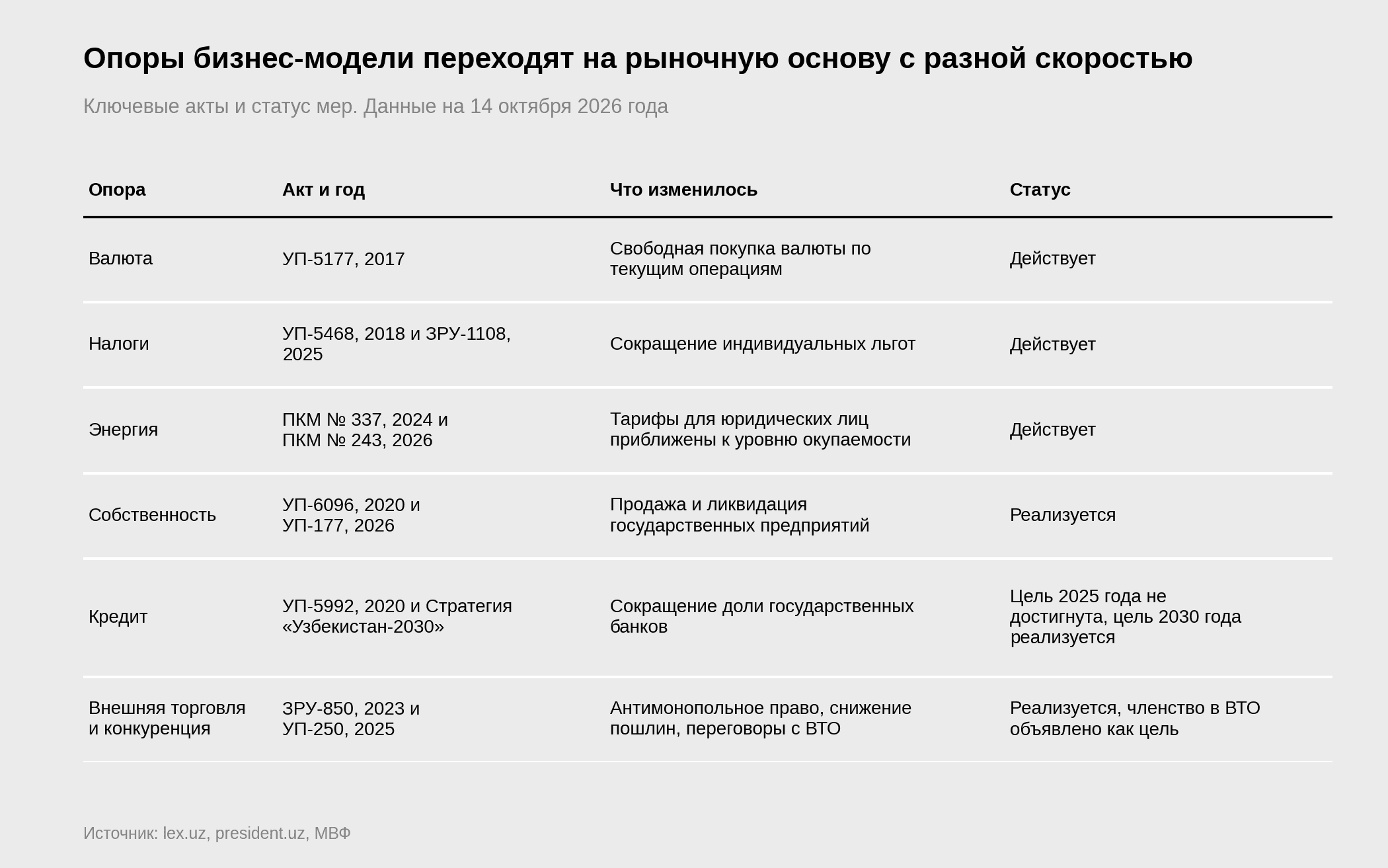 Таблица шести опор бизнес-модели в Узбекистане, валюта, налоги, энергия, собственность, кредит, внешняя торговля и конкуренция, с ключевыми актами и статусом мер | источник: lex.uz, president.uz, МВФ
