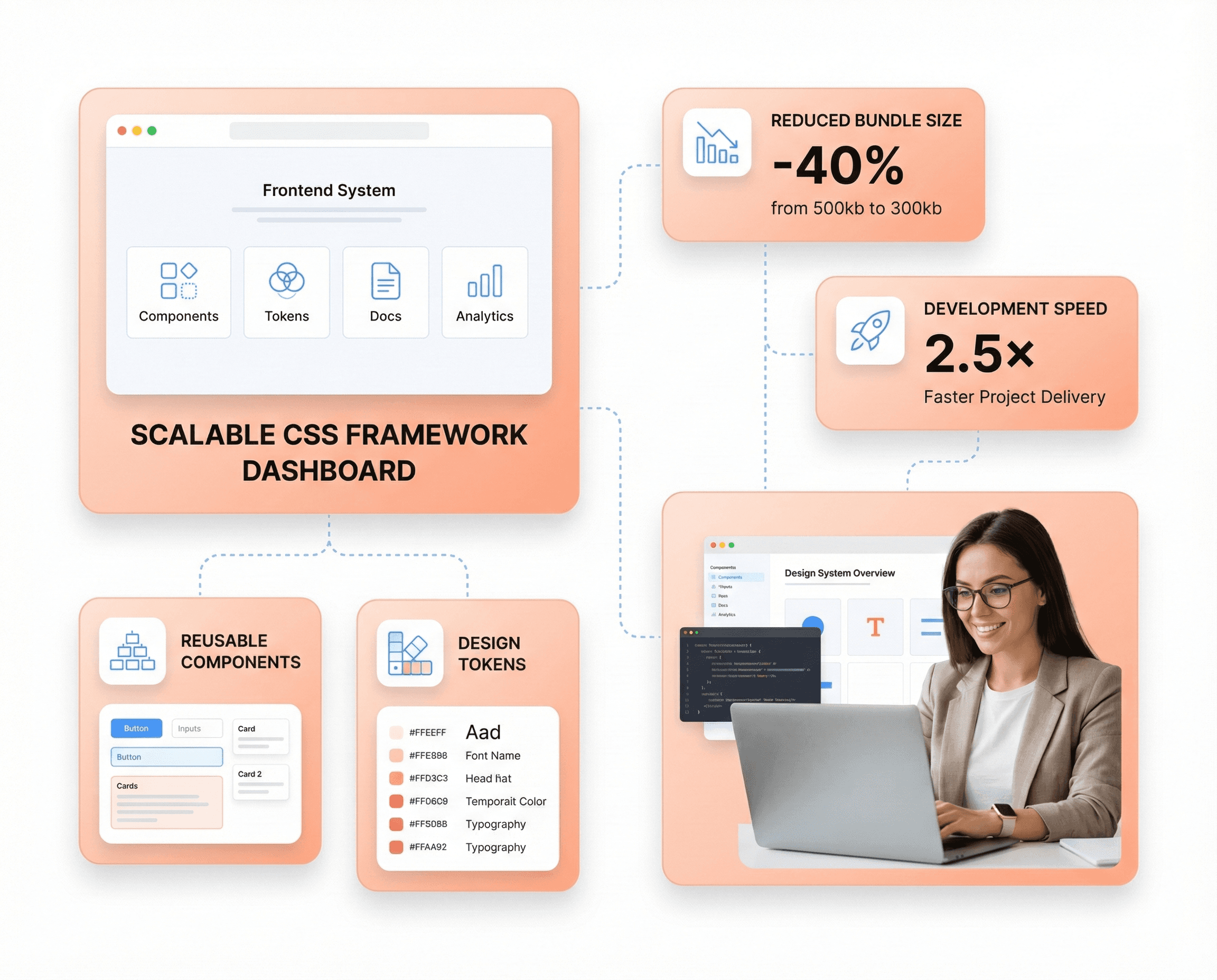 Custom CSS framework development visual showing Tailwind, Bootstrap, and Material UI components with 2.5× faster development and 40% smaller CSS bundle size.