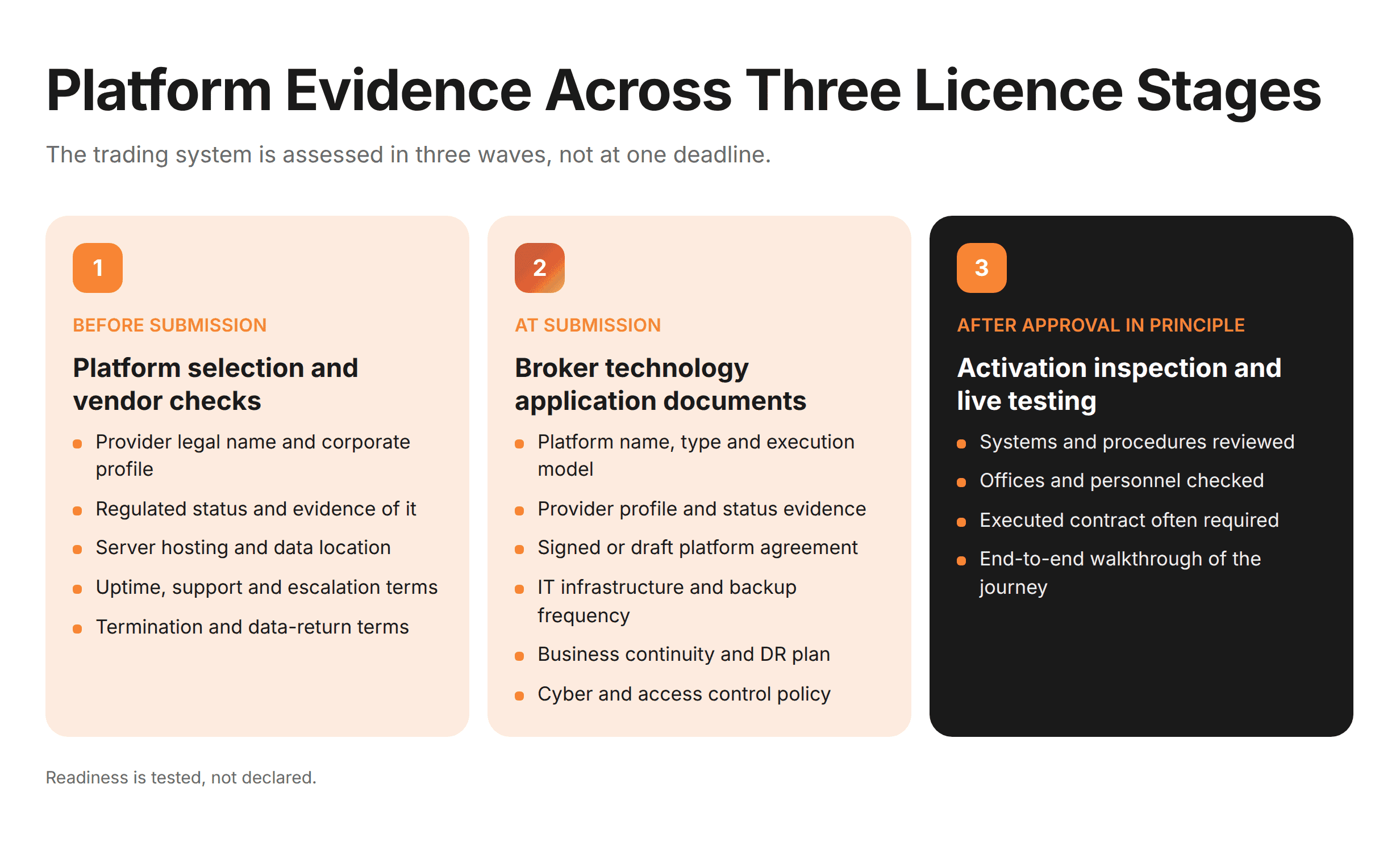 Platform Evidence Across Three Licence Stage