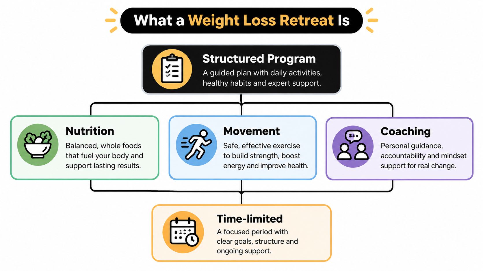 A diagram explaining the components of a weight loss retreat including structured programs, nutrition, movement, coaching, and time-limitation.