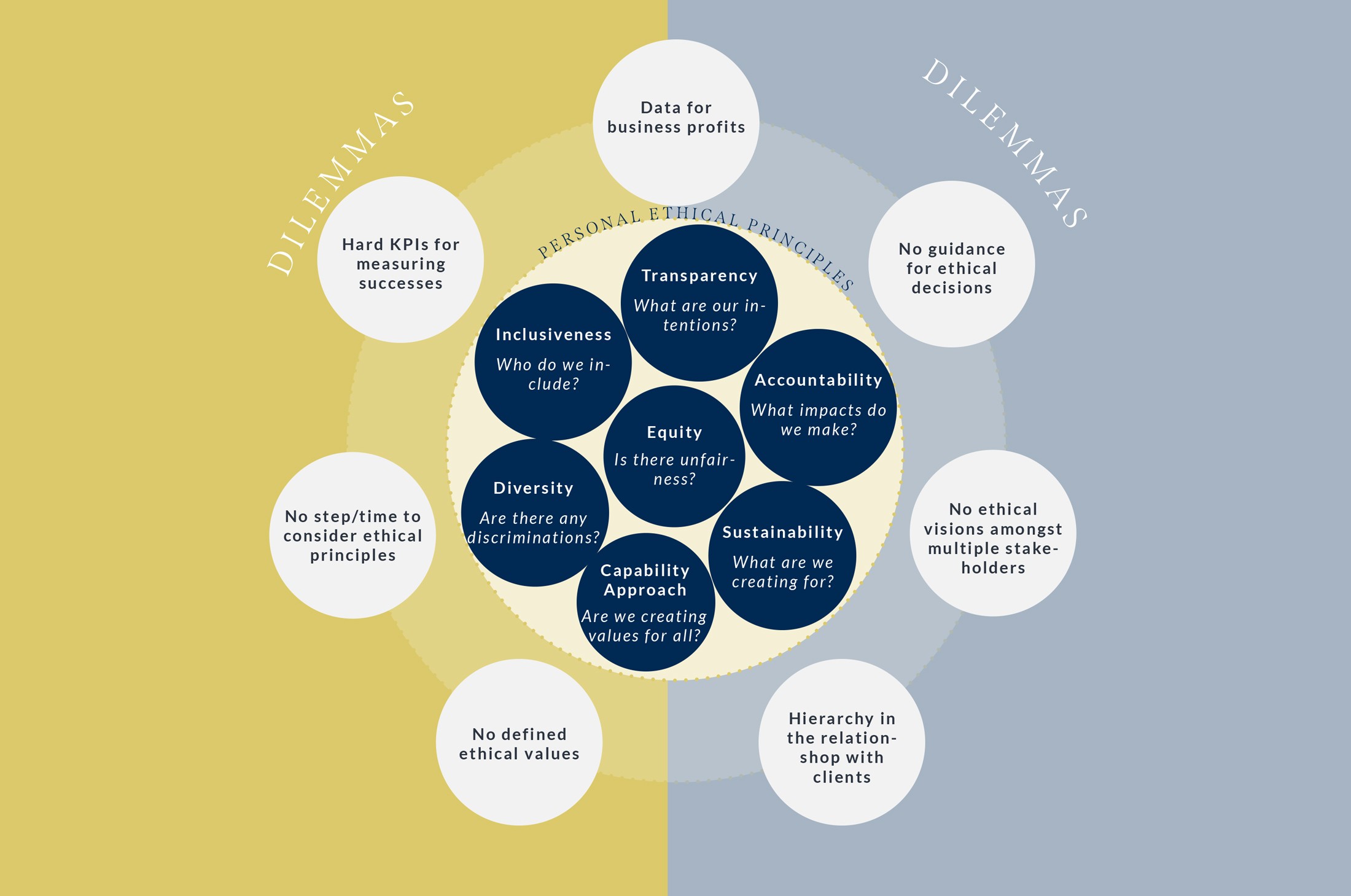 a ethical dilemma map