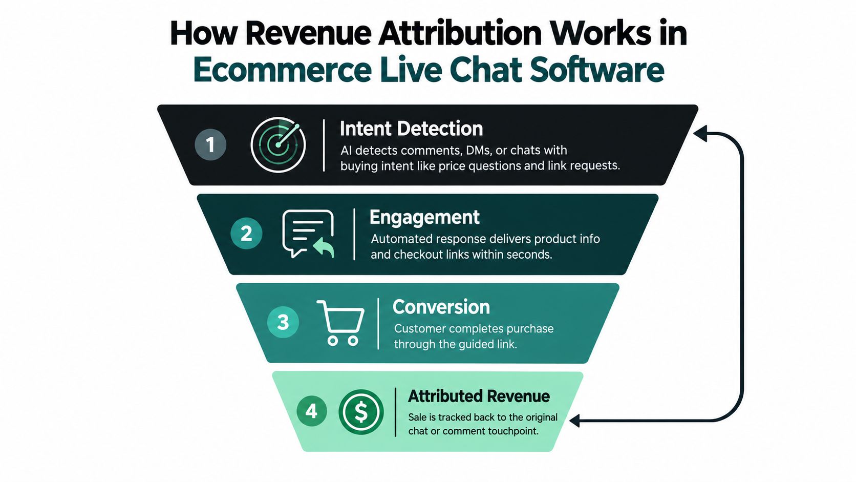 A four-step marketing funnel infographic illustrating how ecommerce live chat software attributes customer revenue to original touchpoints.