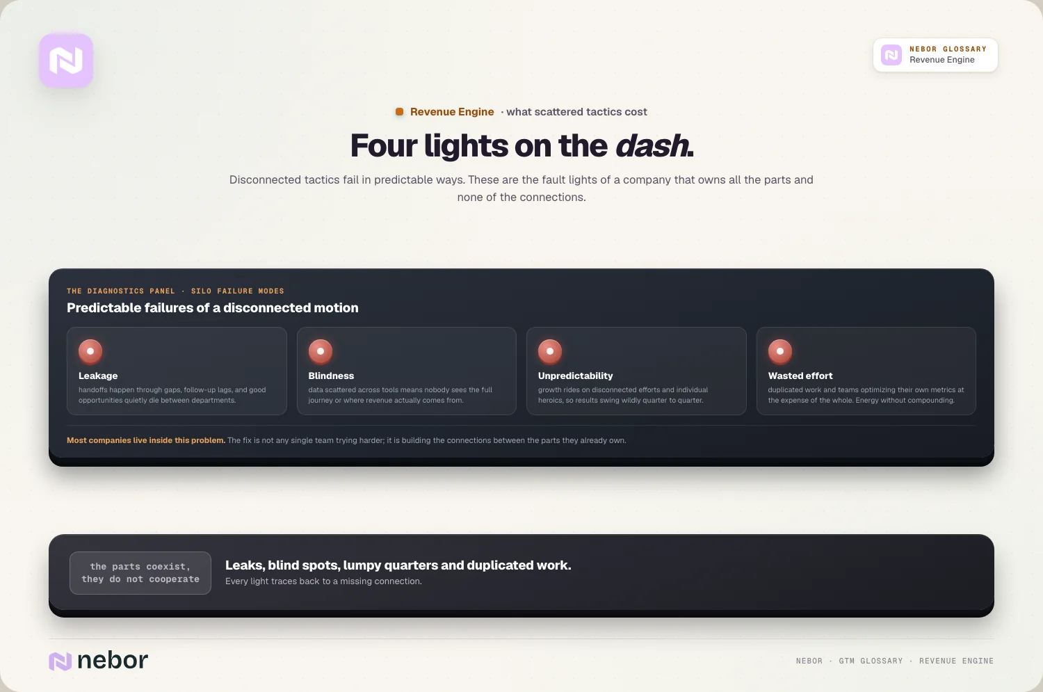 Four lights on the dash: leakage, blindness, unpredictability and wasted effort