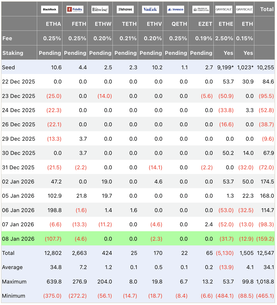 Ethereum ETF flows table USD millions December 2025–January 2026: Total outflow -$159.2M on Jan 08 (highlighted), BlackRock -$107.7M leading, Grayscale ETHE -$31.7M, ETH -$12.9M; cumulative $12.55B, daily average $34.1M; institutional spot Ethereum ETF data.