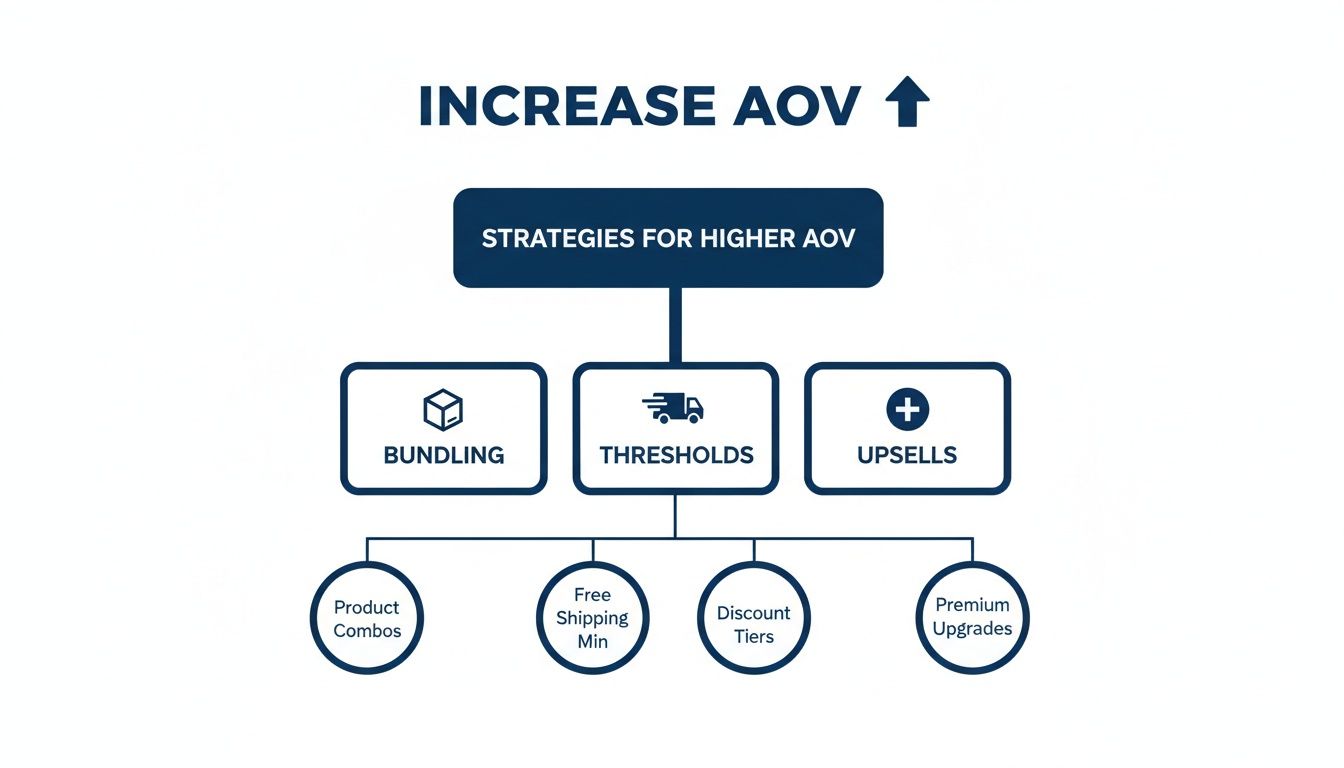 Flowchart illustrating strategies to increase Average Order Value (AOV) including bundling, thresholds, and upsells.