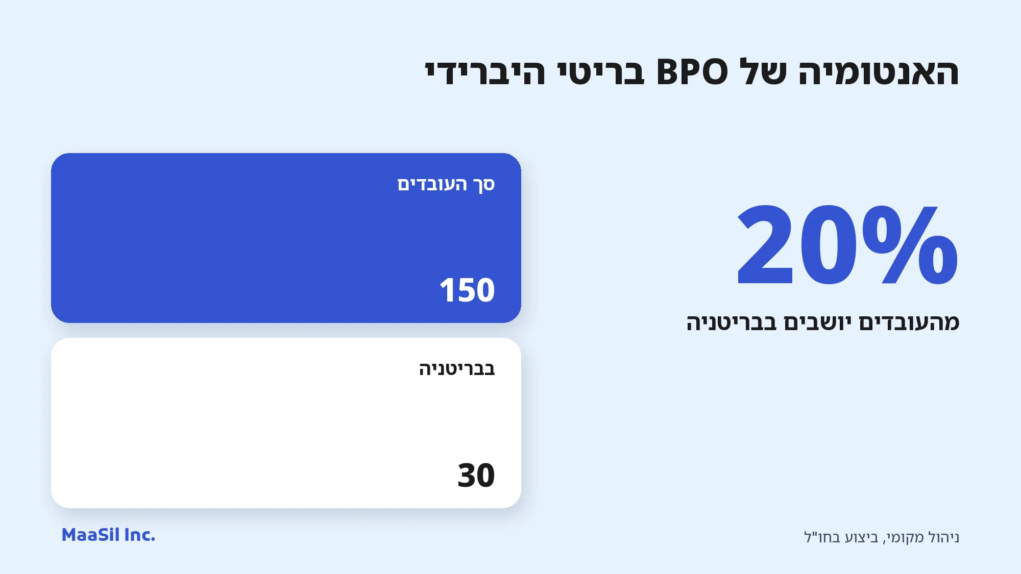 אינפוגרפיקה: ל-BPO בריטי היברידי טיפוסי 150 עובדים, מתוכם 30 בבריטניה, כלומר 20%