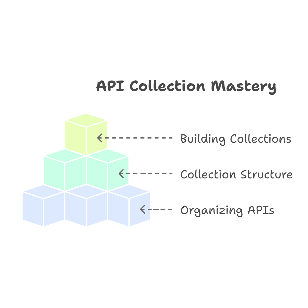 What are API collections? How to create it