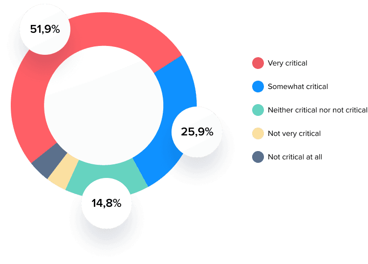 A pie chart showing the repartition of back office criticality for Fintech companies.