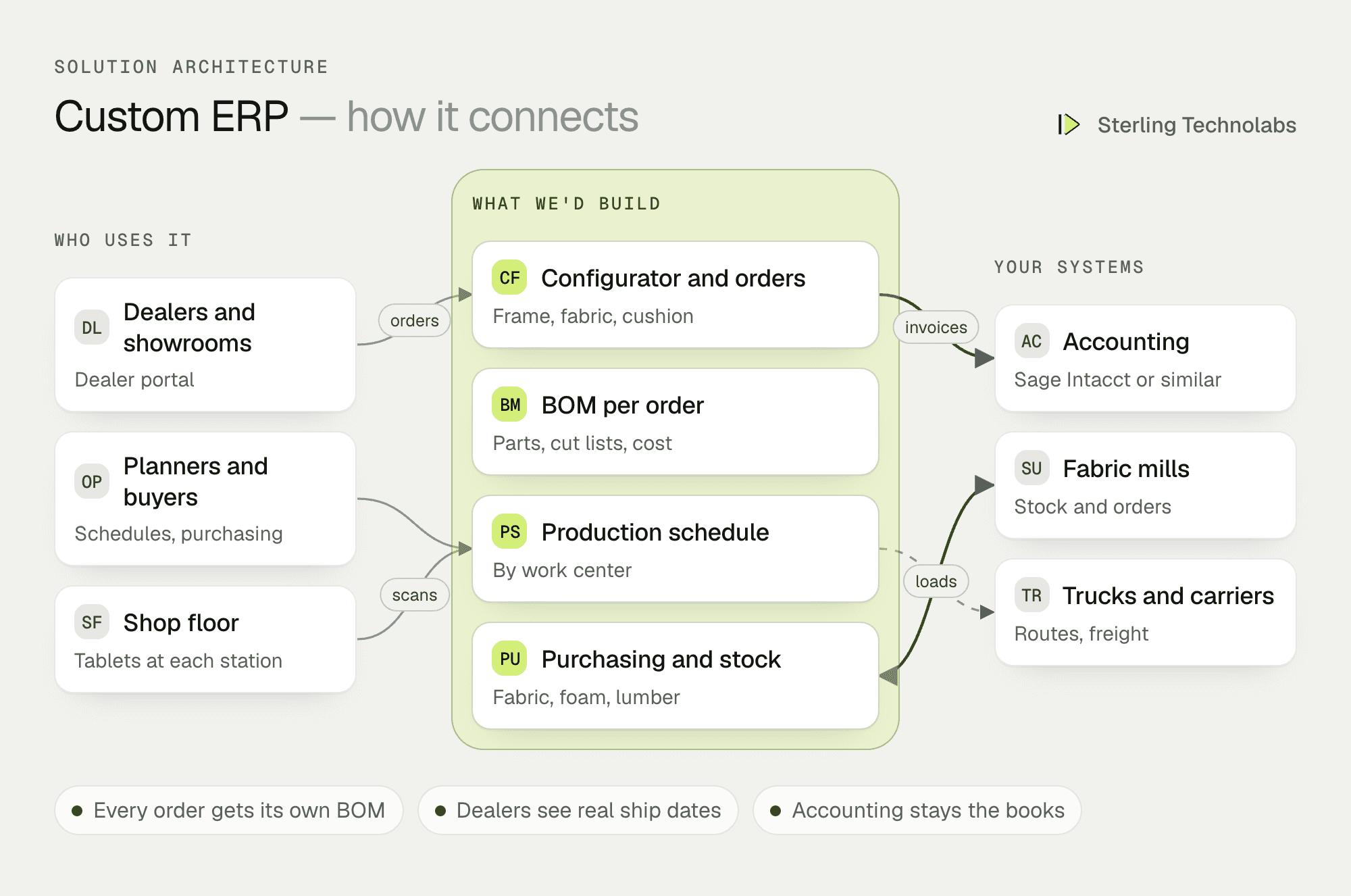 Architecture of custom ERP software for a made-to-order furniture manufacturer: product configurator, orders, bills of materials, production scheduling, purchasing and shipping, with a dealer portal and shop floor tablets, connected to accounting and carriers