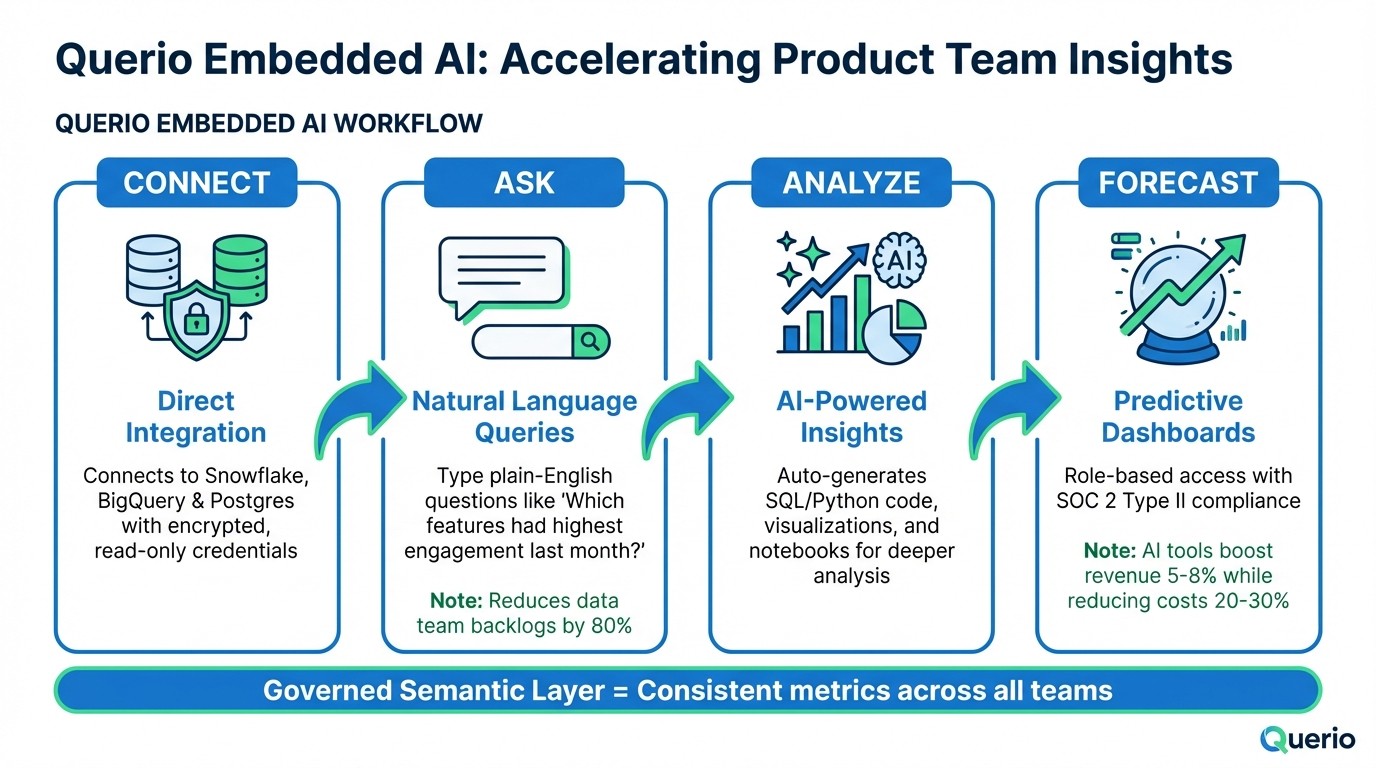 How Querio Embedded AI Works for Product Teams