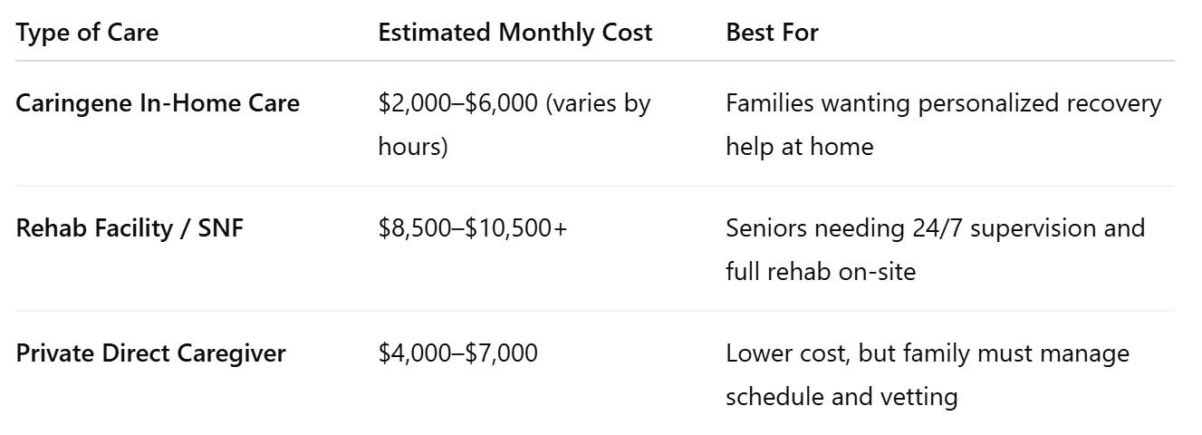 Recovery Care Costs in Kirkland