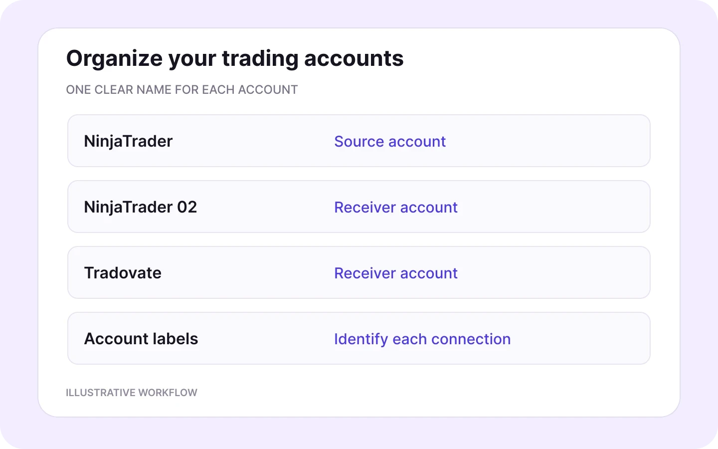 Illustrative account list with a NinjaTrader source and separately named NinjaTrader and Tradovate receivers.