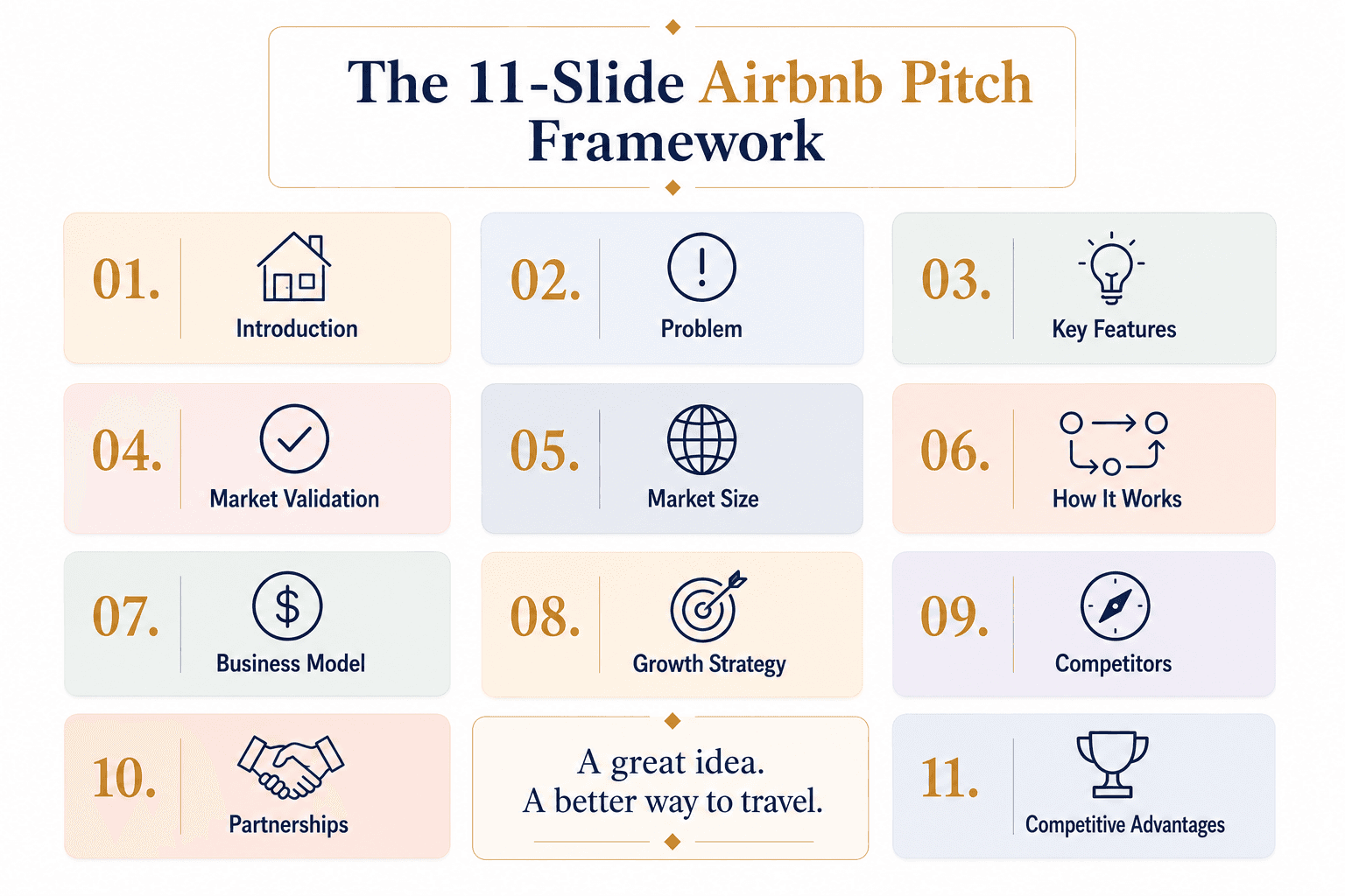 Infographic grid showing the 11-slide Airbnb pitch deck framework from introduction to competitive advantages.
