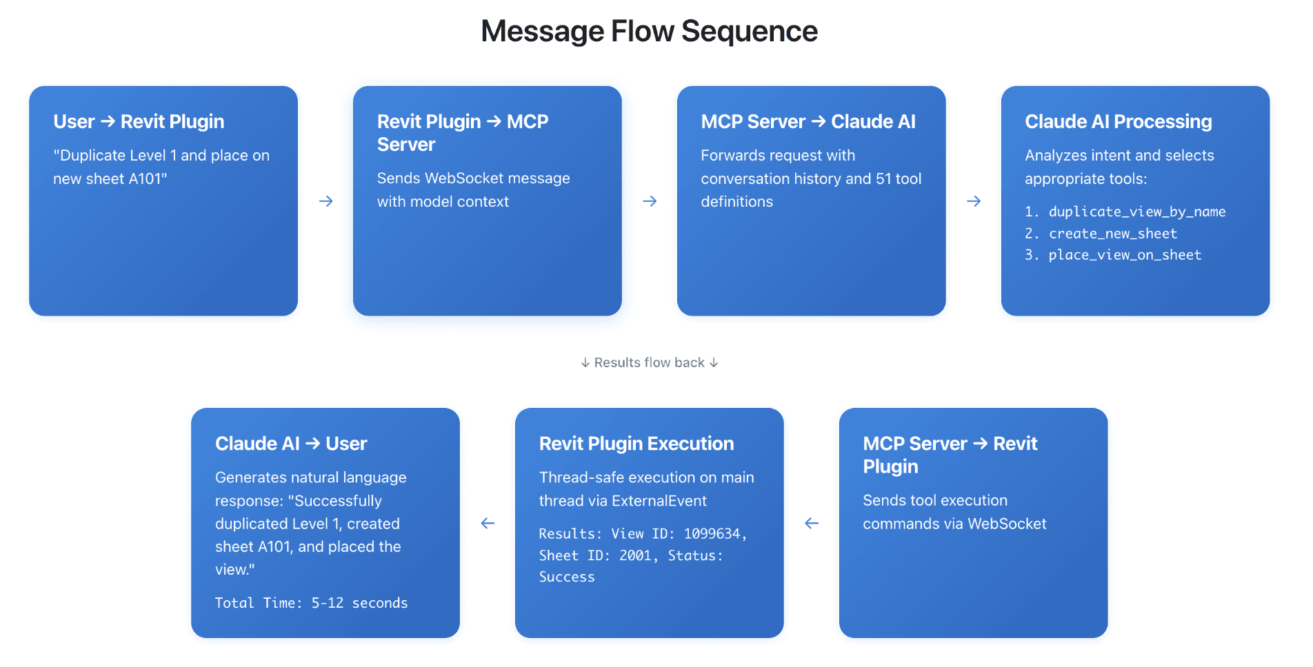 Message flow sequence showing how a natural-language request is sent through an MCP server to a live Revit project.