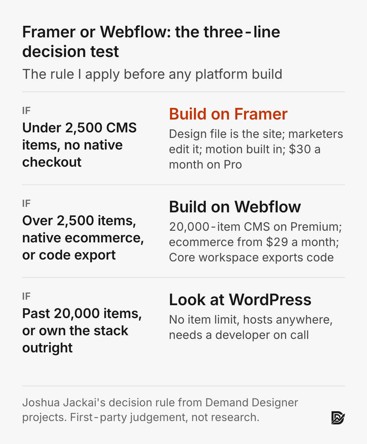 Decision test: under 2,500 CMS items and no native checkout needed, build on Framer; over 2,500 items, native ecommerce or code export needed, build on Webflow; past 20,000 items or own-your-stack, look at WordPress. First-party rule from Demand Designer projects.