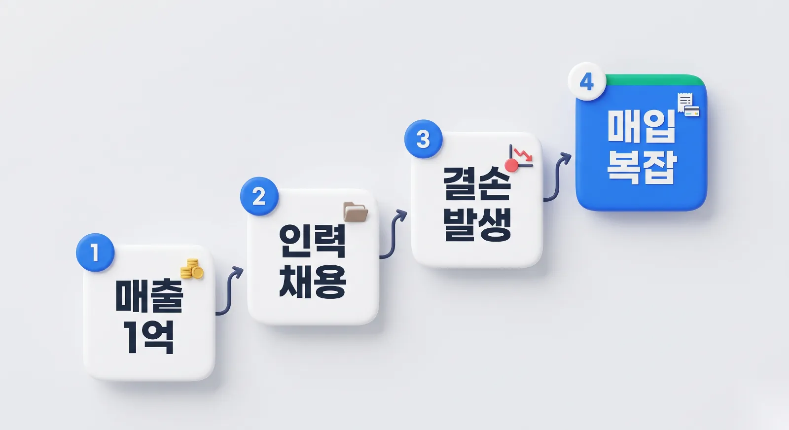 기장대리 전환 4가지 신호, 매출 1억·인력 채용·결손 발생·매입 복잡 단계별 점검