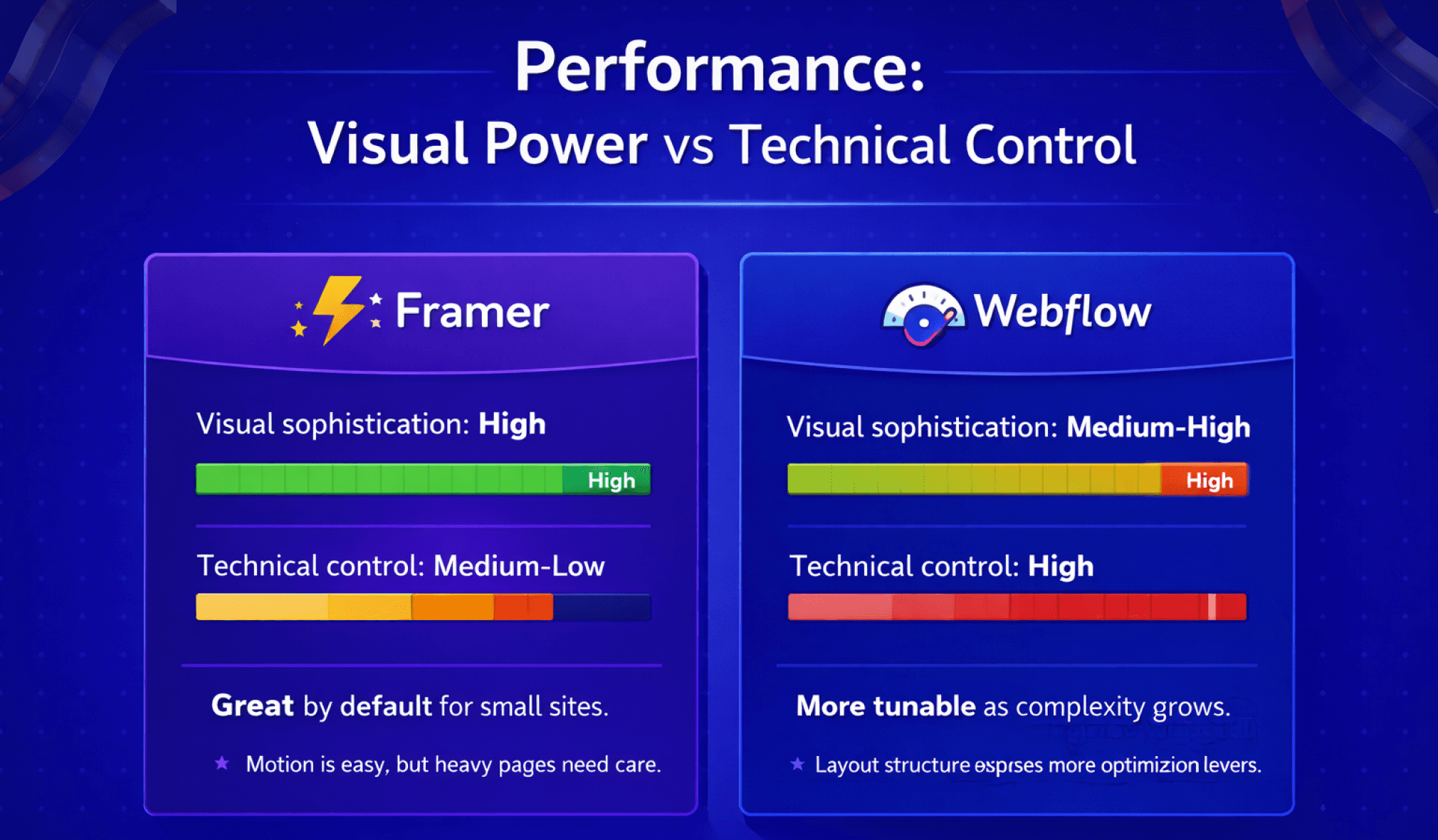 Performance comparison graphic showing Framer's visual power versus Webflow's technical control.