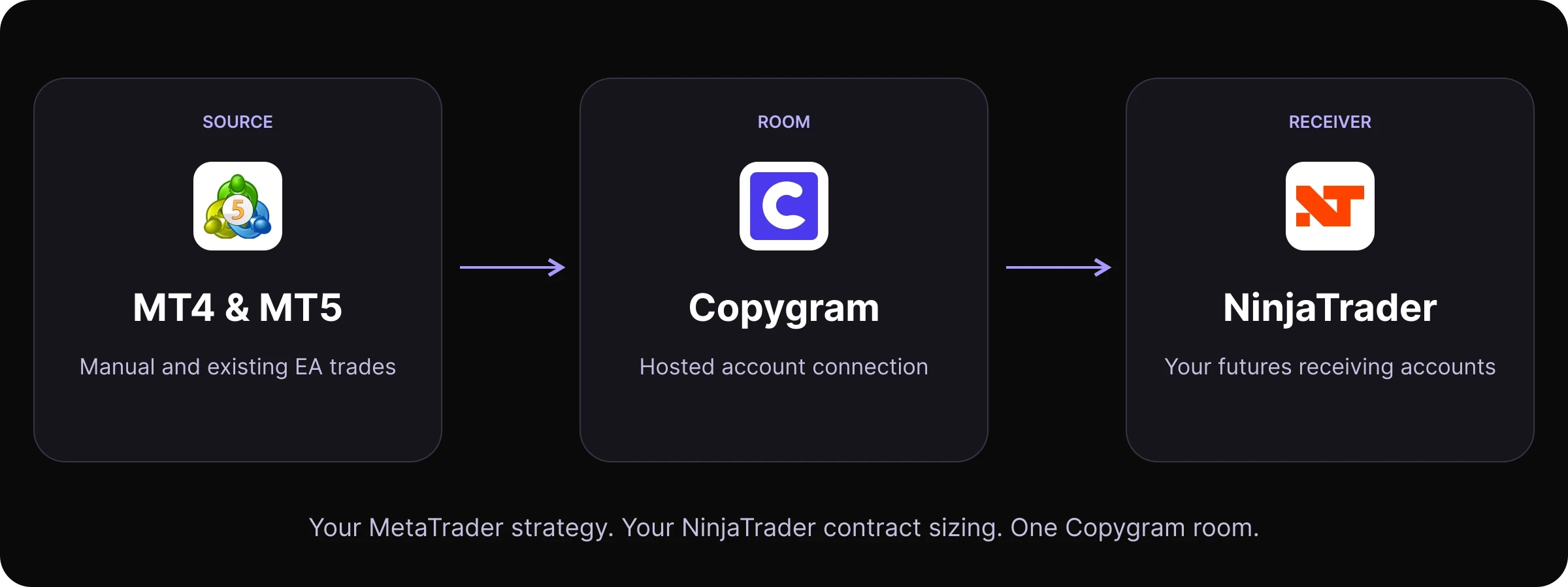 MT4 and MT5 source trades routed through Copygram to a NinjaTrader futures receiver.